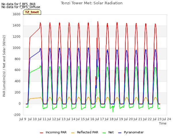 plot of Tonzi Tower Met: Solar Radiation