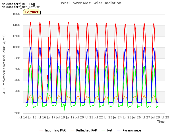 plot of Tonzi Tower Met: Solar Radiation