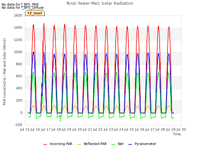 plot of Tonzi Tower Met: Solar Radiation