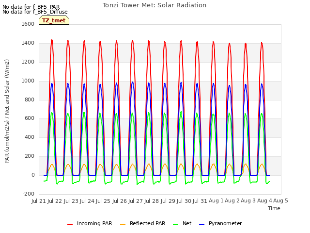 plot of Tonzi Tower Met: Solar Radiation