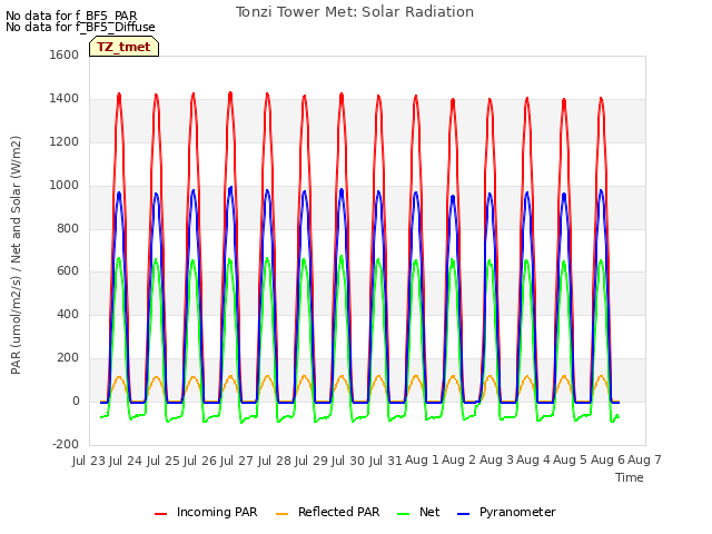 plot of Tonzi Tower Met: Solar Radiation