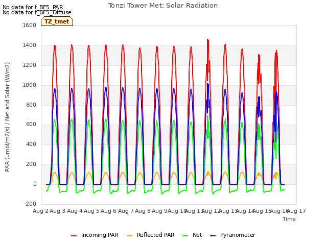 plot of Tonzi Tower Met: Solar Radiation