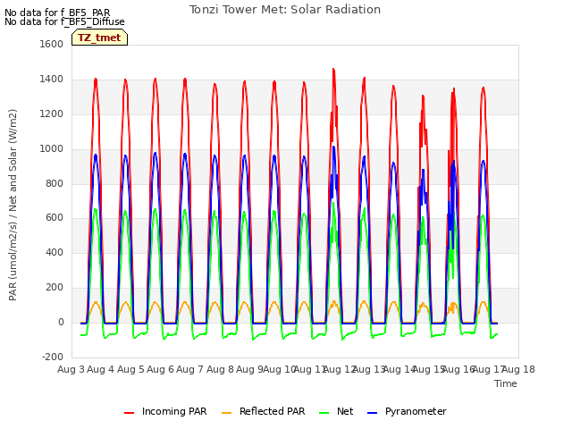 plot of Tonzi Tower Met: Solar Radiation