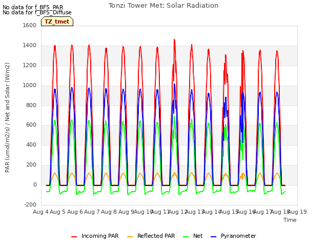 plot of Tonzi Tower Met: Solar Radiation