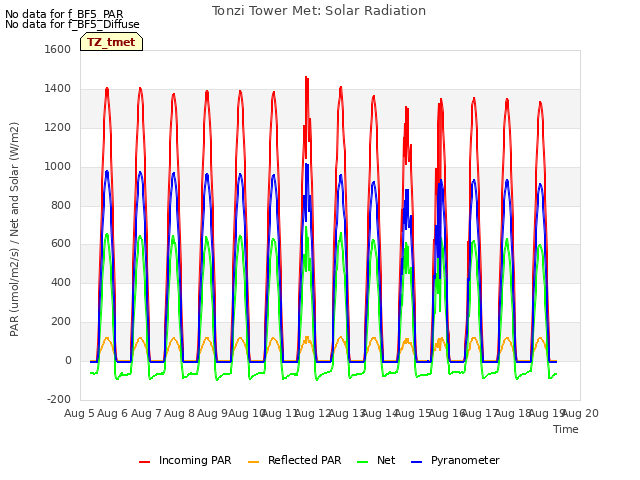 plot of Tonzi Tower Met: Solar Radiation