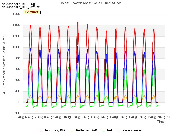 plot of Tonzi Tower Met: Solar Radiation