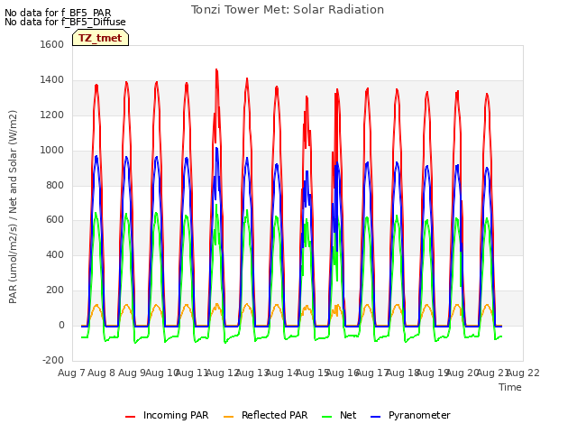 plot of Tonzi Tower Met: Solar Radiation