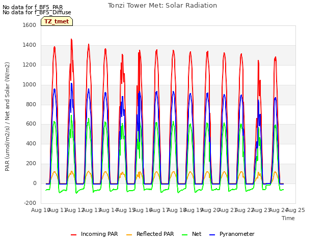 plot of Tonzi Tower Met: Solar Radiation