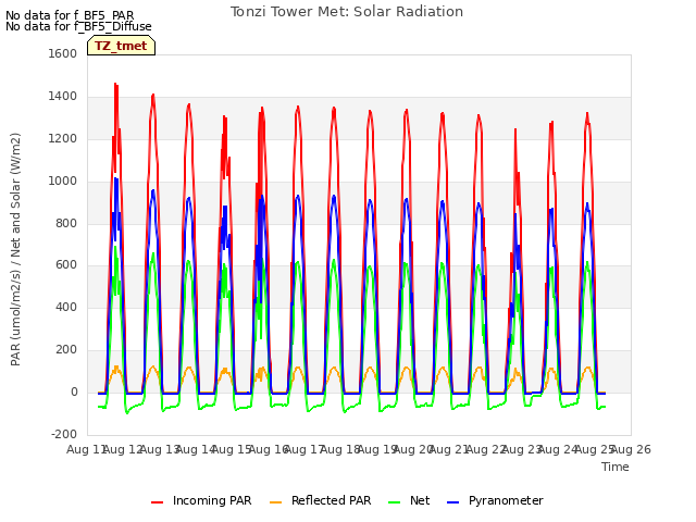 plot of Tonzi Tower Met: Solar Radiation