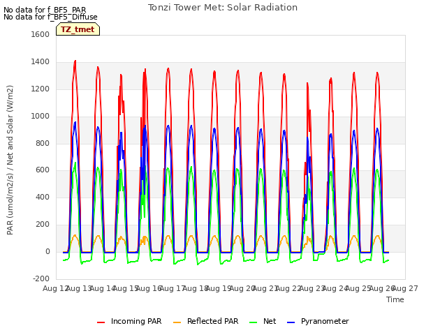 plot of Tonzi Tower Met: Solar Radiation