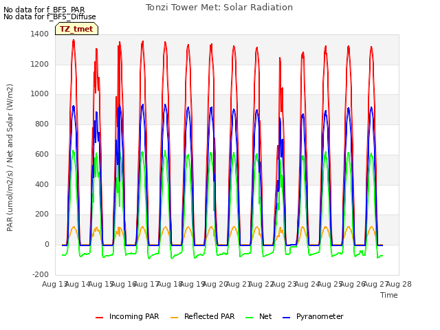 plot of Tonzi Tower Met: Solar Radiation