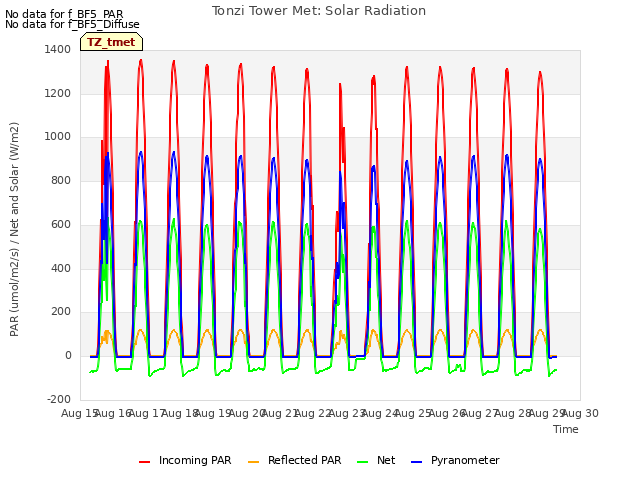 plot of Tonzi Tower Met: Solar Radiation