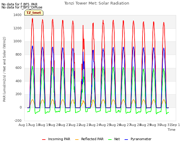 plot of Tonzi Tower Met: Solar Radiation