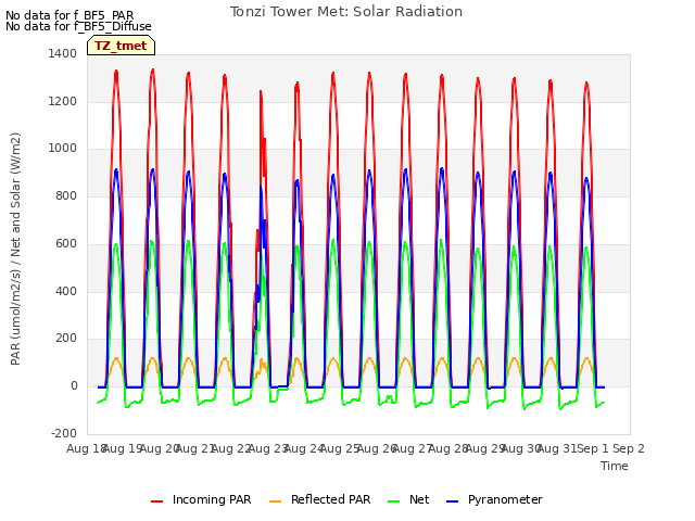 plot of Tonzi Tower Met: Solar Radiation