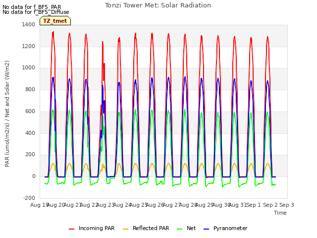 plot of Tonzi Tower Met: Solar Radiation