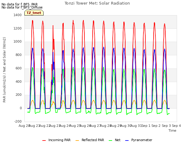 plot of Tonzi Tower Met: Solar Radiation