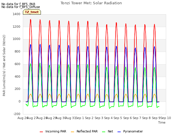 plot of Tonzi Tower Met: Solar Radiation