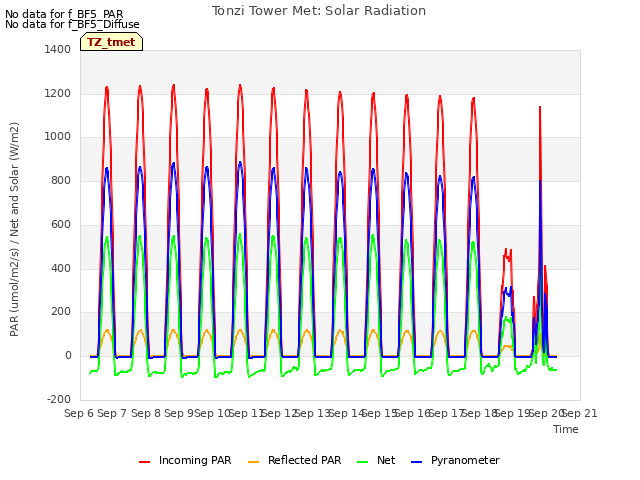 plot of Tonzi Tower Met: Solar Radiation