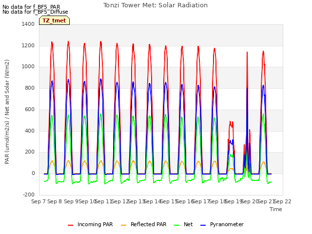 plot of Tonzi Tower Met: Solar Radiation