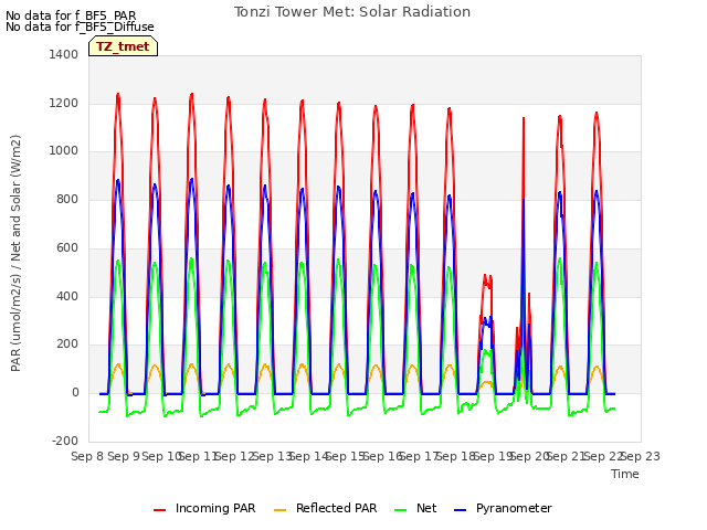 plot of Tonzi Tower Met: Solar Radiation