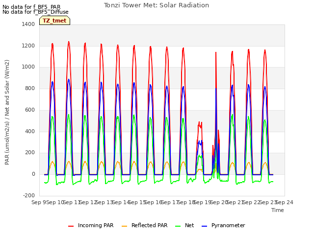 plot of Tonzi Tower Met: Solar Radiation