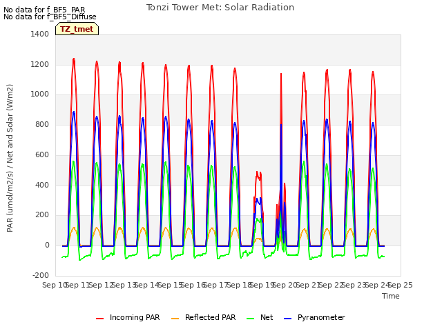 plot of Tonzi Tower Met: Solar Radiation