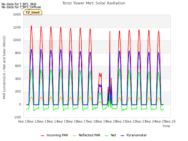 plot of Tonzi Tower Met: Solar Radiation