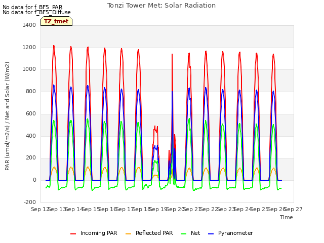 plot of Tonzi Tower Met: Solar Radiation