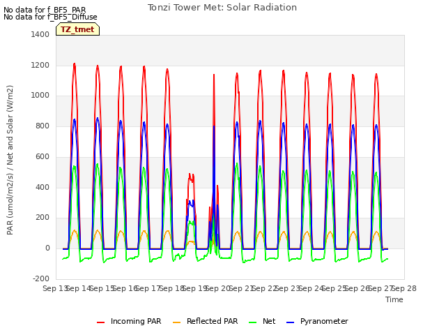 plot of Tonzi Tower Met: Solar Radiation