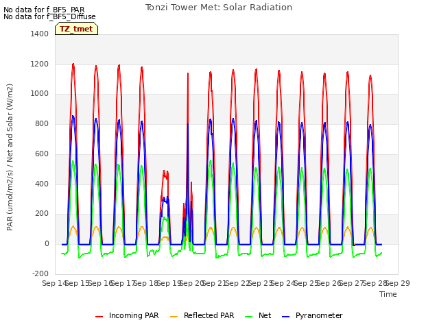 plot of Tonzi Tower Met: Solar Radiation