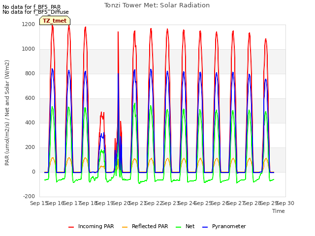 plot of Tonzi Tower Met: Solar Radiation