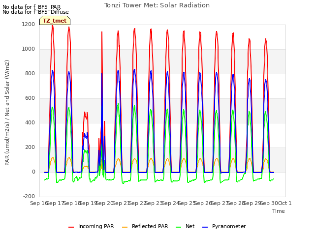 plot of Tonzi Tower Met: Solar Radiation