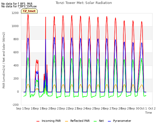 plot of Tonzi Tower Met: Solar Radiation