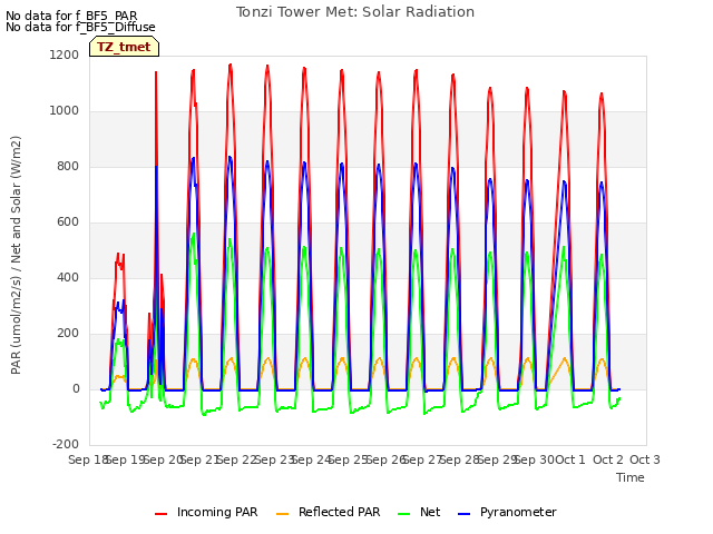 plot of Tonzi Tower Met: Solar Radiation