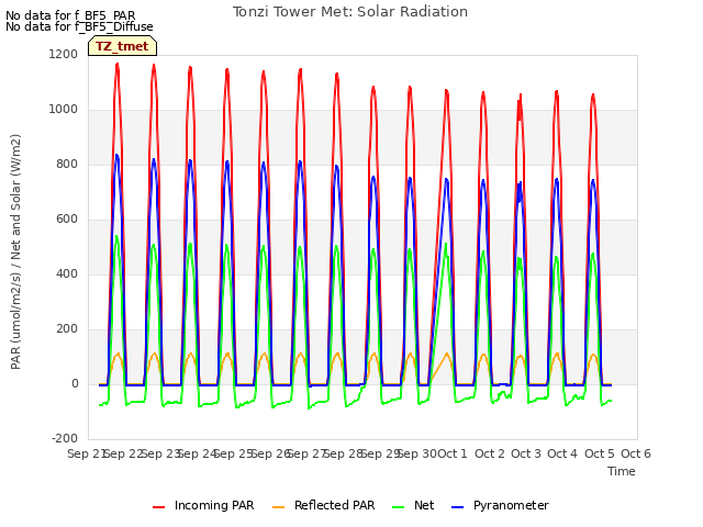 plot of Tonzi Tower Met: Solar Radiation