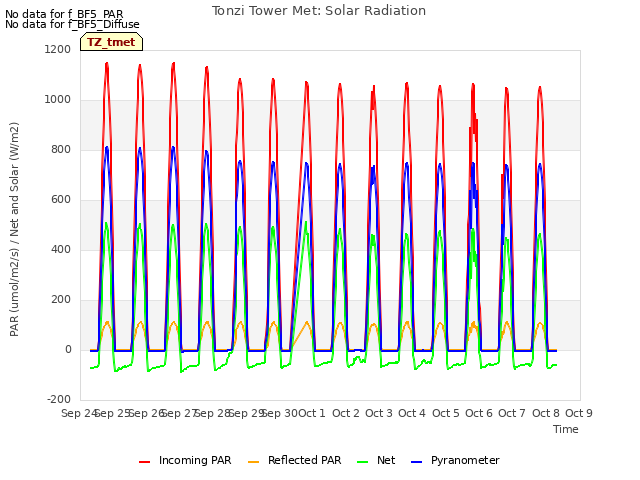 plot of Tonzi Tower Met: Solar Radiation