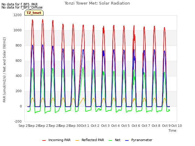 plot of Tonzi Tower Met: Solar Radiation