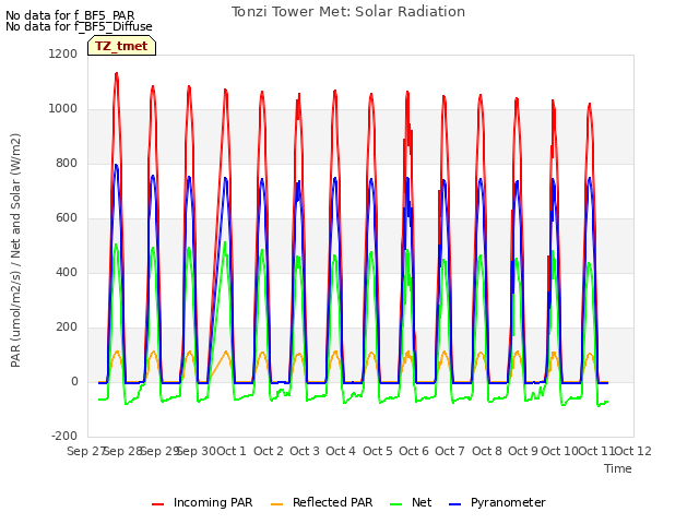 plot of Tonzi Tower Met: Solar Radiation