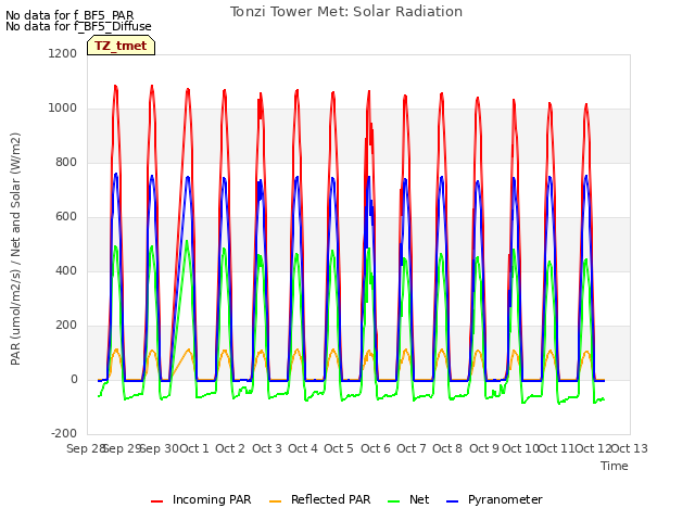 plot of Tonzi Tower Met: Solar Radiation