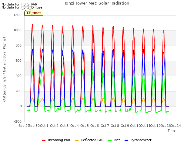 plot of Tonzi Tower Met: Solar Radiation