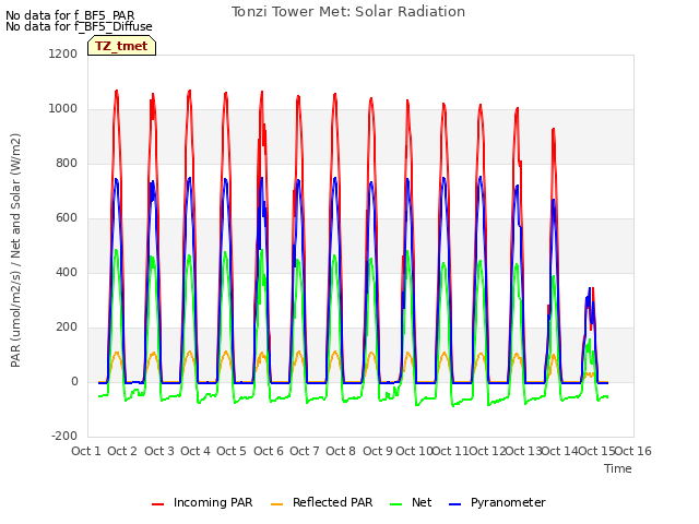 plot of Tonzi Tower Met: Solar Radiation