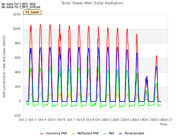 plot of Tonzi Tower Met: Solar Radiation