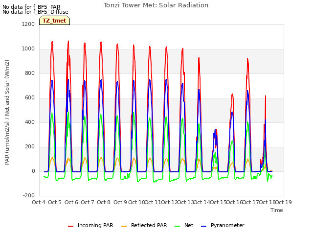 plot of Tonzi Tower Met: Solar Radiation