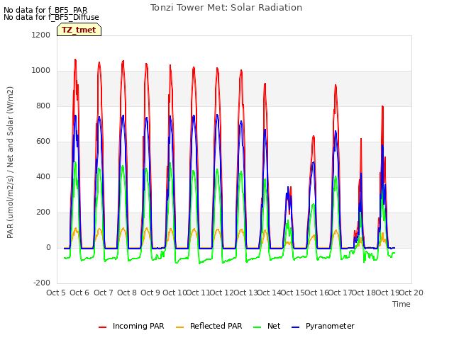 plot of Tonzi Tower Met: Solar Radiation