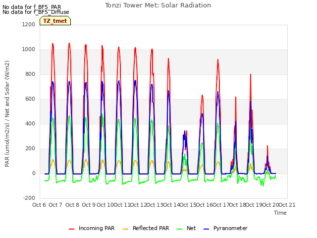 plot of Tonzi Tower Met: Solar Radiation