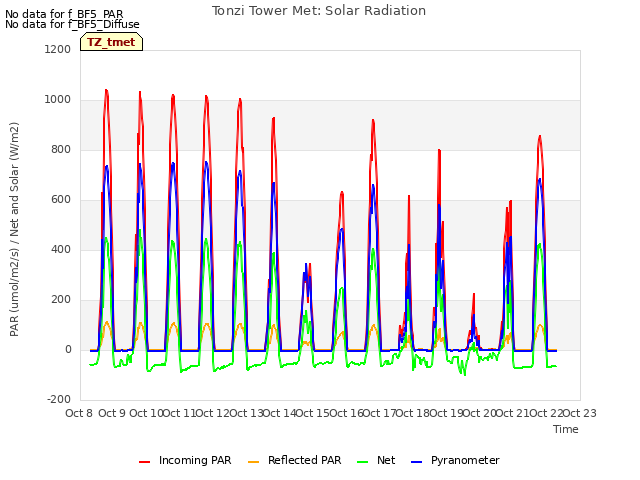 plot of Tonzi Tower Met: Solar Radiation