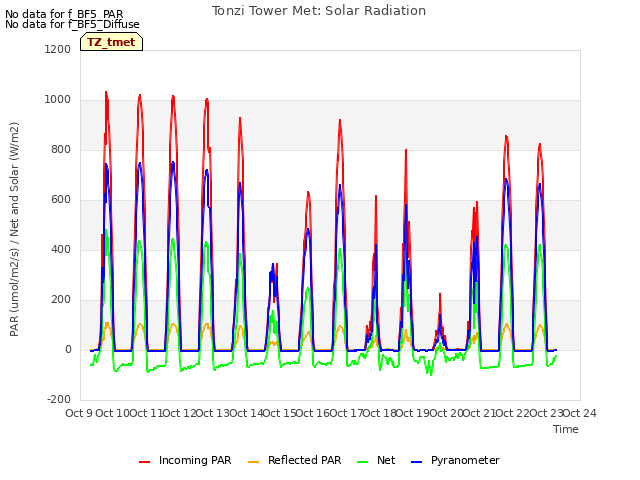 plot of Tonzi Tower Met: Solar Radiation