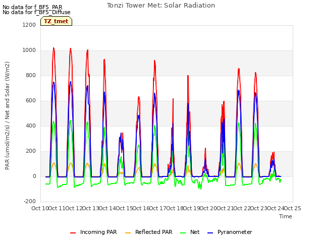 plot of Tonzi Tower Met: Solar Radiation