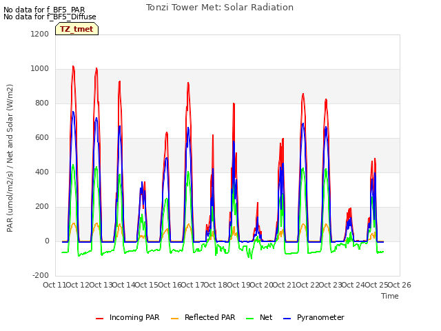 plot of Tonzi Tower Met: Solar Radiation