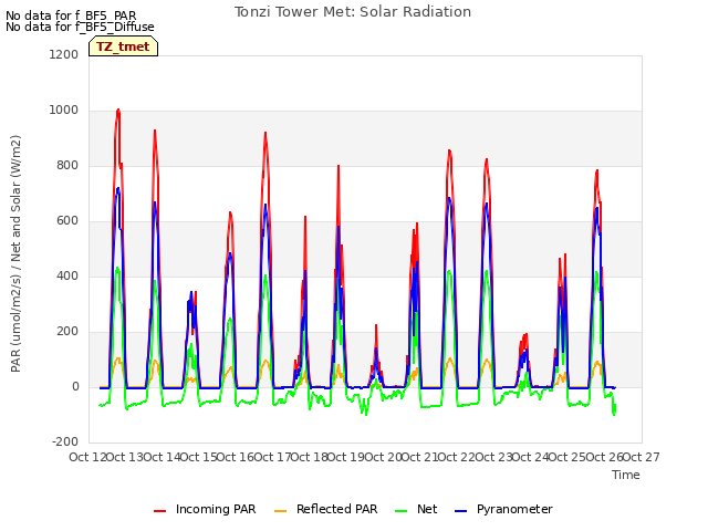 plot of Tonzi Tower Met: Solar Radiation